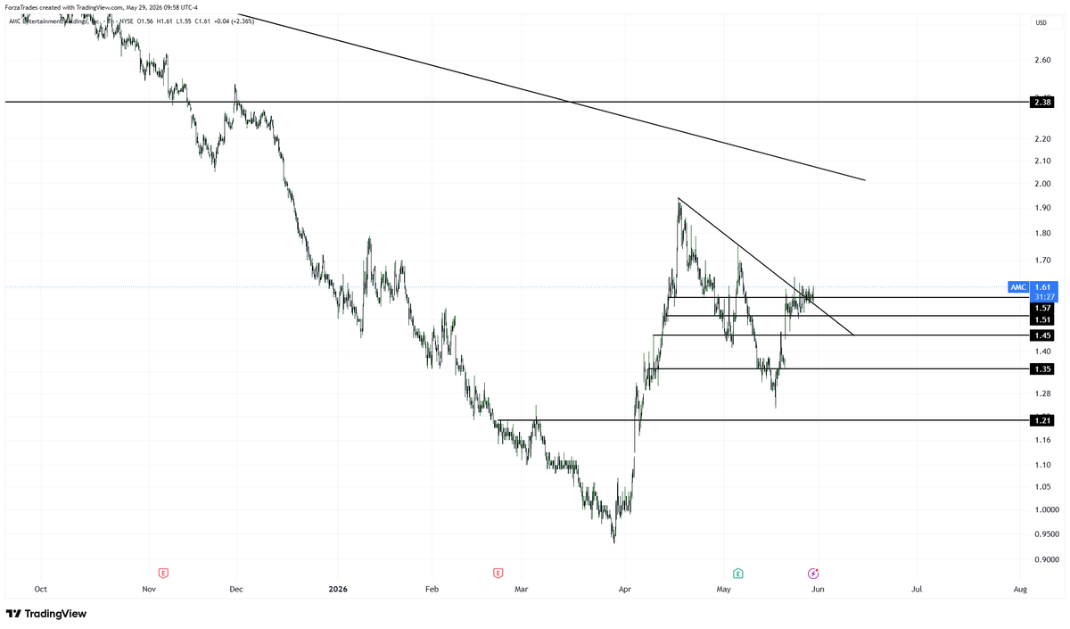 ForzaTrades's tweet photo. $AMC on watch https://t.co/0CaXPwXsRx