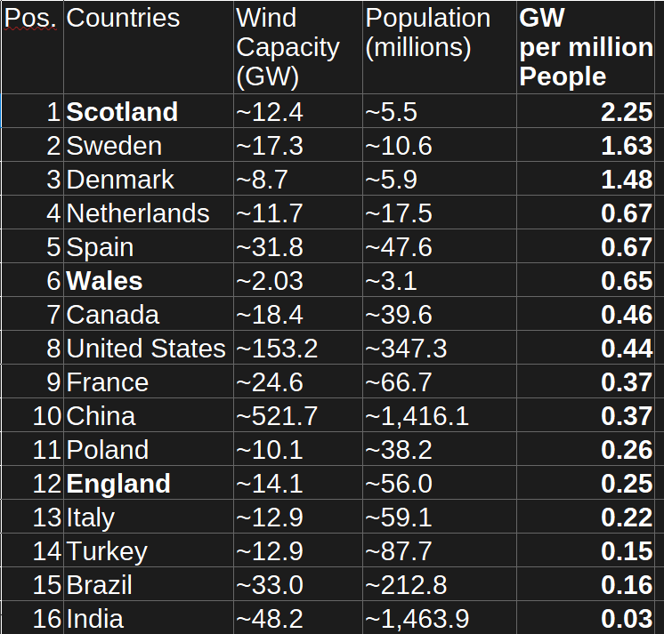 Saltire_Flying's tweet photo. Scotland ranks top globally in GW produced by wind on a population basis.
It produces NINE TIMES that of England. https://t.co/dOqJdxRtJY