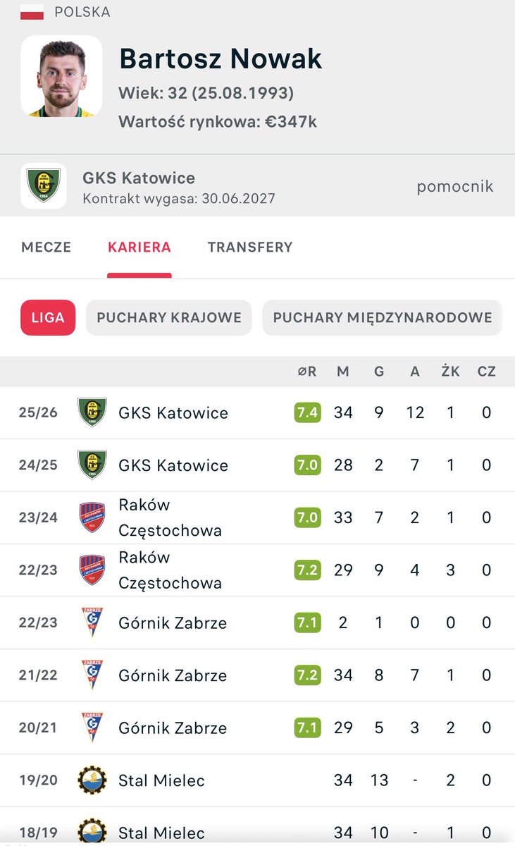ScoutingPolska's tweet photo. @Fyordung Nie wiem. Ale czuję, że raczej tego nie utrzyma. Poza tym, jeśli ktoś to wie, to chyba Jan Urban, kto go trenował w Górniku. https://t.co/9uMIptKMKc