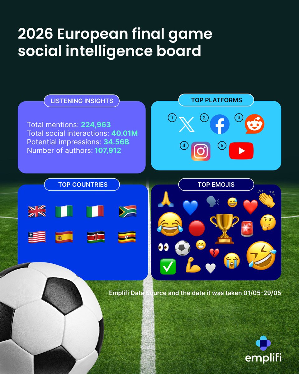emplifi_io's tweet photo. The hype for the 2026 European final game is officially off the charts⚽

Ahead of the highly anticipated showdown, we turned on Emplifi Listening from May 1st to May 29th 2026 to see how the world is reacting. 

The data speaks for itself, the football community is completely taking over the digital space:

🔹27.57M+ Total Social Interactions💥
🔹23.22B Potential Impressions🌍
🔹162K+ Total Mentions across 86,700+ unique authors

X and Facebook are leading the charge as the top platforms where fans are making their voices heard, with the UK, Nigeria, and Italy driving the loudest global buzz.

Shoutout to top creators and authorities like @FabrizioRomano, @goal, and @433 for driving massive impressions, keeping fans fueled with updates, and amplifying the pre-match energy!🎙️

It’s exciting to see how clubs across the football world are using social to build passionate, global fan communities and turn major sporting moments into lasting engagement. 

Want to see how PSG, one of the finalists, is activating social at scale? Check out the breakdown in our latest blog👇
https://t.co/4sM0wIu8tz

#SocialListening #SportsMarketing #PSG #DataInsights