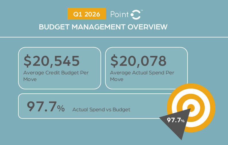 plusrelocation's tweet photo. Point C, Plus Relocation's credit-based relocation platform, gives employees a defined budget to build a move that fits their life, while giving businesses the cost visibility and predictability that traditional relocation programs often cannot provide. https://t.co/1gh5ZqIRz2 https://t.co/3annFHkShT