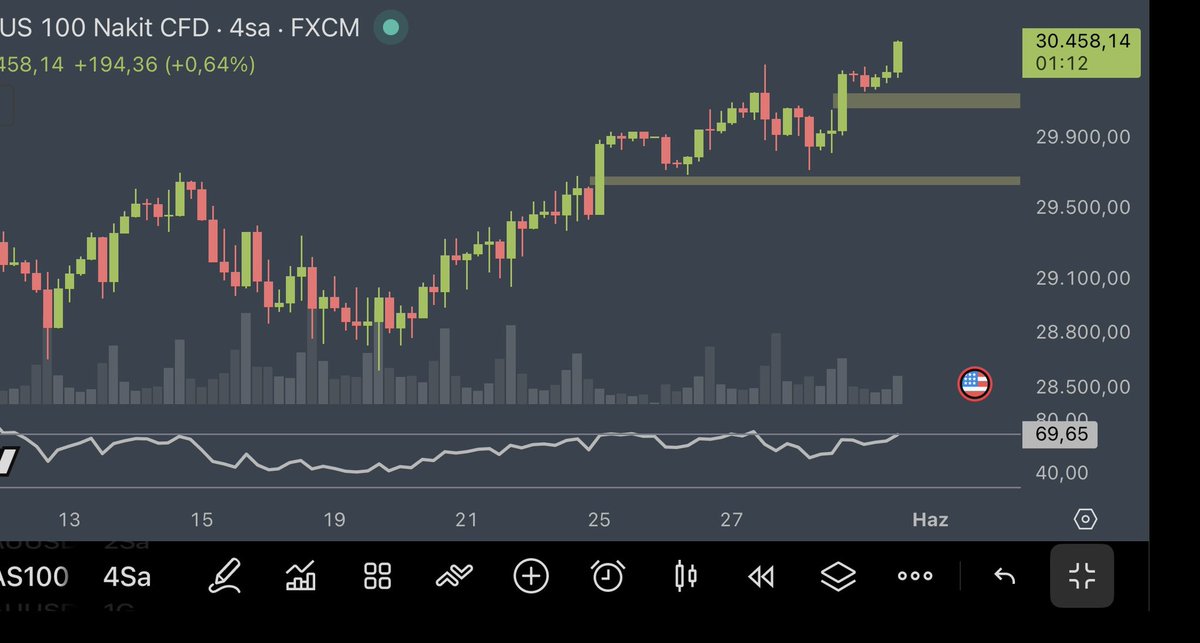 DXY_adam's tweet photo. #Nasdaq radarımda güzel bir şeyler çıkartırım diye düşünüyorum 🤔

#Endeks #US100 #ABDBorsa https://t.co/WlVRRuuZD9