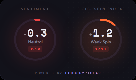 EchoCryptoLab's tweet photo. 📊 Daily EchoBrief – 2026-05-29

Scanned 80 articles | 40 flagged

Sentiment: -0.3 (Neutral) ▼-0.3
Echo Spin Index: +1.2 (Weak Spin) ▼-10.7

📰 Neutral content, but headlines are pushing positive spin.

Spin or signal?

$BTC
#CryptoNews #SentimentAnalysis https://t.co/xwX71BzH3y