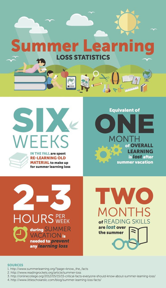 stmichaelsd's tweet photo. Summer Tip: How to Prevent or Minimize the “Summer Slide” https://t.co/92rXOqFrCH https://t.co/4AlIeCoKUI
