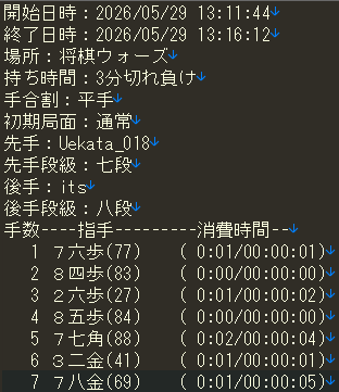 kishinanalytics's tweet photo. 【アップデートお知らせ】
棋神アナリティクスの棋譜出力で消費時間が出力できるようになりました。 https://t.co/PUBxzQWEOo