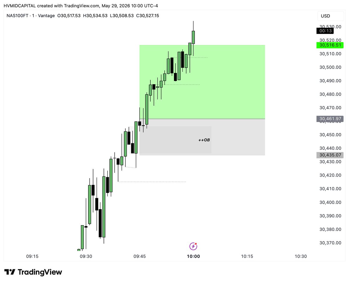 hamidcpt's tweet photo. $Nasdaq Win.

Notes: OB's are good for positioning ATH trades.

There isn't a lot of information on chart to frame inversion entries.

I originally do not trade OB's. https://t.co/ml10mhF4Da