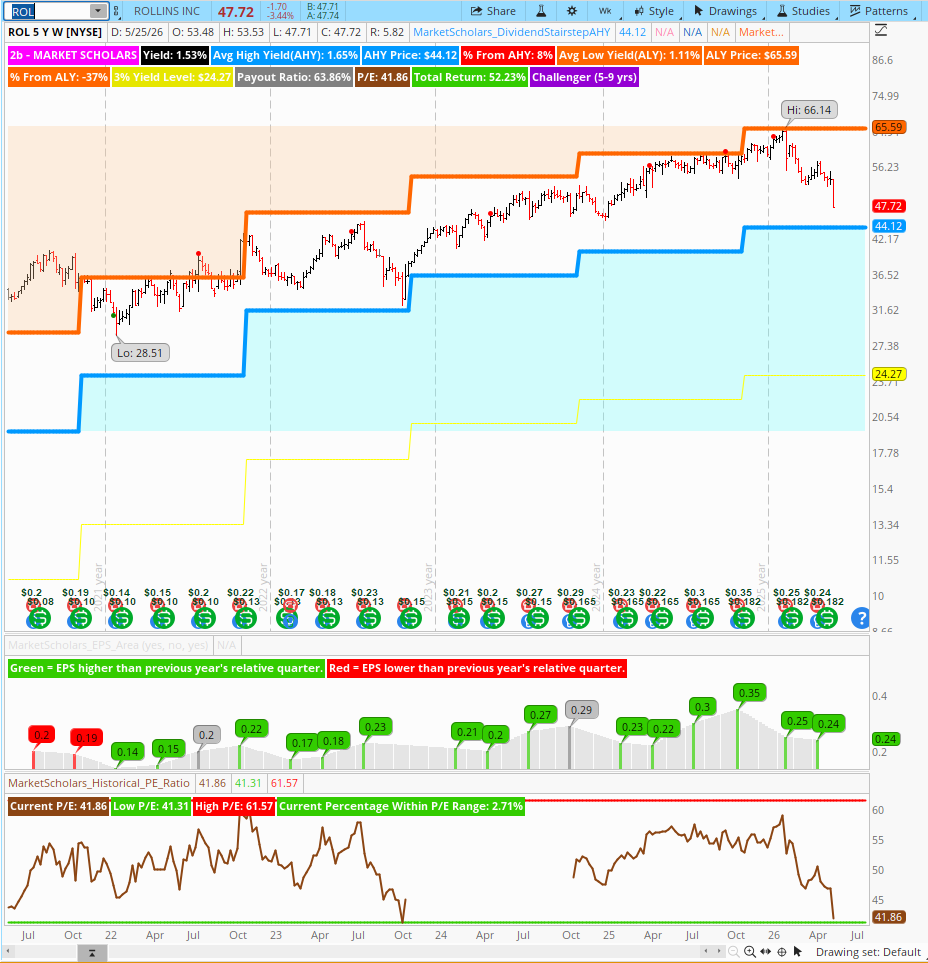 BrandonVanZee's tweet photo. 🪲 $ROL is a name that rarely sells off too aggressively. It's in the midst of one of those right now. Push it down to $44 and it gets interesting from a long-term DGI perspective, according to the @MarketScholars #DividendStairstep chart (a function of Dividend Yield Theory). https://t.co/VebCSrCUnK