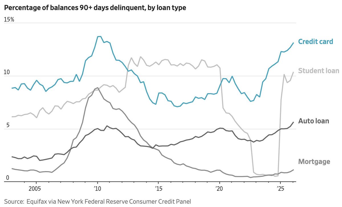jbailey's tweet photo. We're near Great Recession levels of delinquency on everything except, importantly, mortgages https://t.co/mGu3KEsq2f