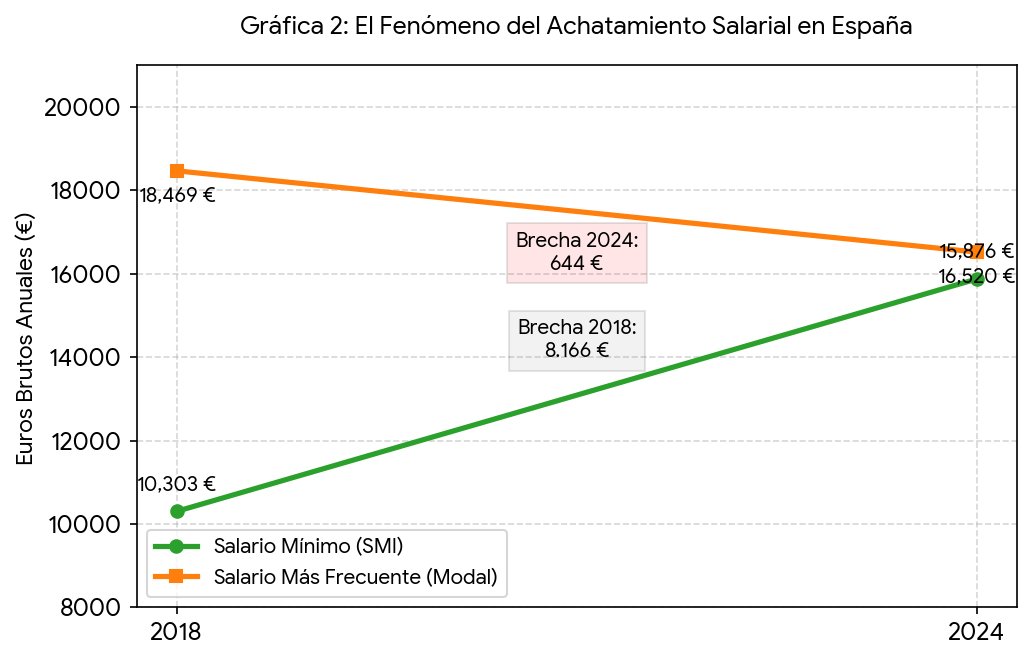 AlejandroFaral1's tweet photo. La verdad detrás del mantra salarial

El mantra oficial dice:“El salario medio creció un 23% entre 2018 y 2024, por encima de la inflación”.

Es formalmente exacto en números brutos nominales… pero profundamente falso como diagnóstico social.

Al mirar los salarios netos (lo que realmente llega al banco), la inflación y el “impuesto silencioso” de la progresividad en frío, el supuesto avance de los trabajadores se desmorona.

Explicamos los datos paso a paso:

1⃣. El gran truco: Bruto vs Neto y la “Progresividad en Frío”

El Gobierno y sus portavoces hablan siempre de salario bruto. Pero la realidad es el neto.

Según el informe del Banco de España (2024) “Progresividad en frío: el impacto heterogéneo de la inflación sobre la recaudación por IRPF”:

Cuando los salarios suben nominalmente para compensar la inflación, pero no se actualizan los tramos del IRPF, los trabajadores pasan automáticamente a tramos más altos.

Esto se llama fiscal drag o progresividad en frío.

➡️Datos clave:

La elasticidad de la recaudación del IRPF es del 1,85. 

👉 Por cada 1% que suben los salarios brutos, Hacienda recauda un 1,85% más.

Aproximadamente el 50% del aumento de la recaudación por IRPF entre 2019 y 2023 se explica solo por este efecto.

Resultado: Hacienda se llevó de media un 0,5% anual extra del salario de los trabajadores sin subir tipos oficialmente.

Conclusión de este punto: El salario neto real creció mucho menos que el 23% que anuncian.

2⃣. El salario medio bruto apenas empata a la inflación

Salario medio bruto 2018: 24.008 €

Salario medio bruto 2024: 29.540 €→ +23% nominal.

Inflación acumulada (IPC) 2018-2024: +20,5%

Crecimiento real bruto: apenas +2,5% en 6 años (alrededor del 1,82% según índices deflactados).

Si a ese exiguo crecimiento le restamos el aumento de la presión fiscal por progresividad en frío… la ganancia real de poder adquisitivo de la clase media es prácticamente nula.

4⃣. El dato más importante: El Salario Modal (el sueldo de la mayoría)

La media engaña porque la suben mucho los sueldos altos. La estadística seria usa el salario modal (el sueldo más frecuente, el que más se repite).

Datos del INE:

2018: Salario modal = 18.468,93 €

Última estadística consolidada: 16.520,20 €

👉Caída nominal del 10,5% en el sueldo más habitual de los españoles.

Esto significa que, mientras se celebra el “crecimiento salarial”, el sueldo más común en España ha bajado en términos absolutos y ha perdido todavía más poder adquisitivo por la inflación.

🔘Resumen final:

El relato de “los salarios han subido más que la inflación” es un ejercicio de manipulación estadística:

👉Hablan de bruto, no de neto

👉Hablan de media, no de modal

👉Ocultan el efecto fiscal drag

👉Ignoran que la mayoría de los trabajadores están peor

La clase media y trabajadora española no ha avanzado. En muchos casos, ha retrocedido.