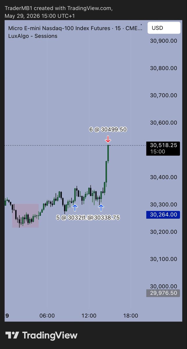 TraderMB_'s tweet photo. $NQ. Asia LOTD, Buy High, Sell even Higher when at ATH. 💙🖤 https://t.co/GBgLfPkyNl