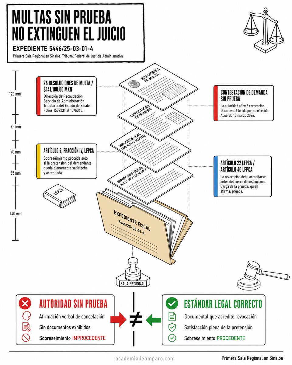 ralejandrots88's tweet photo. ⚖️ La autoridad dijo que ya canceló las multas. No lo pudo probar. El Tribunal siguió el juicio.

Una persona en Sinaloa impugnó 26 multas fiscales por 141,180 pesos emitidas por la Dirección de Recaudación estatal. La autoridad demandada pidió sobreseimiento alegando que ya había dejado sin efectos esas multas y sus requerimientos previos. Sin embargo, la documental con la que pretendía acreditarlo fue tenida por no ofrecida en el acuerdo de 10 de marzo de 2026.

Con fundamento en el artículo 9, fracción IV, y el artículo 22 de la Ley Federal de Procedimiento Contencioso Administrativo, la Primera Sala Regional en Sinaloa determinó que la causal de sobreseimiento es infundada. Sin prueba, no hay extinción válida del acto. El juicio continúa y el contribuyente tiene derecho a una resolución de fondo.

Principio clave: en el contencioso administrativo, afirmar no es probar.

Expediente 5446/25-03-01-4, Primera Sala Regional en Sinaloa.

#DerechoFiscal #TFJA #NulidadFiscal #MultasFiscales #DefensaFiscal #ContenciosoAdministrativo #AbogadoFiscal #AcademiadeAmparo