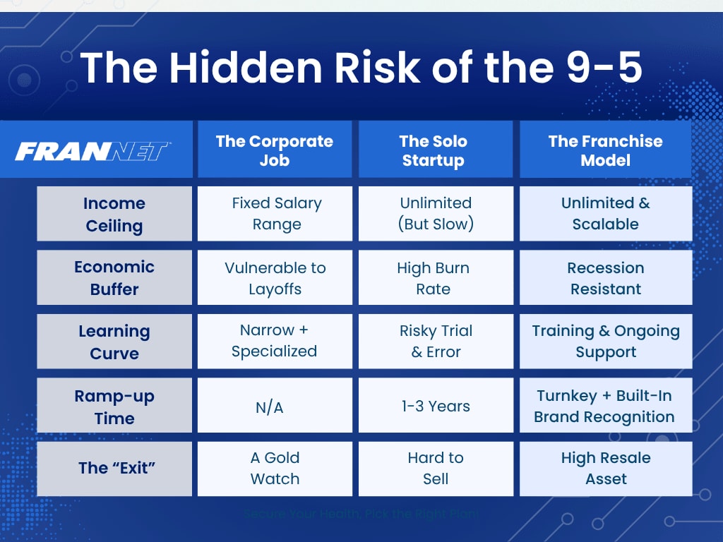 FranNet_Team's tweet photo. We're hearing it every day: "I want to leave Corporate America, but I'm afraid of this economy."

It’s a valid fear. But we need to define what "risk" actually looks like. When you compare the mechanics, the "safe" bet often looks more like a trap.

#Franchising #CareerChange https://t.co/B2K4fdX0fv