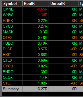 Tra9der6's tweet photo. Cerrando la semana, hoy otras +6.1 R netas 📊

Aun así, sigo con fallos claros: cuando las posiciones se me van en contra, estiro demasiado las pérdidas incluso cuando ya sé que el trade no está funcionando, sobre todo en longs. De todas formas, sigo sumando tanto en short como en long.

Muy buenos trades en $STC, aunque con menos size del que quizá debería.

Por otro lado, en $QTEX he sido un cagón 😅 Tenía bastante convicción, pero esperaba algún rebote y terminé entrando con poco size. Además, ni aguanté bien la posición… cuando probablemente podría haber sido el mejor trade del día.

Contento con la semana y, sobre todo, con cómo voy sintiéndome cada vez más cómodo en ciertos setups.

El domingo tocará resumen de la parte algorítmica, que las small caps ya las voy comentando en el día a día 🚀

#Trading #SmallCaps #TradingJournal #Proceso