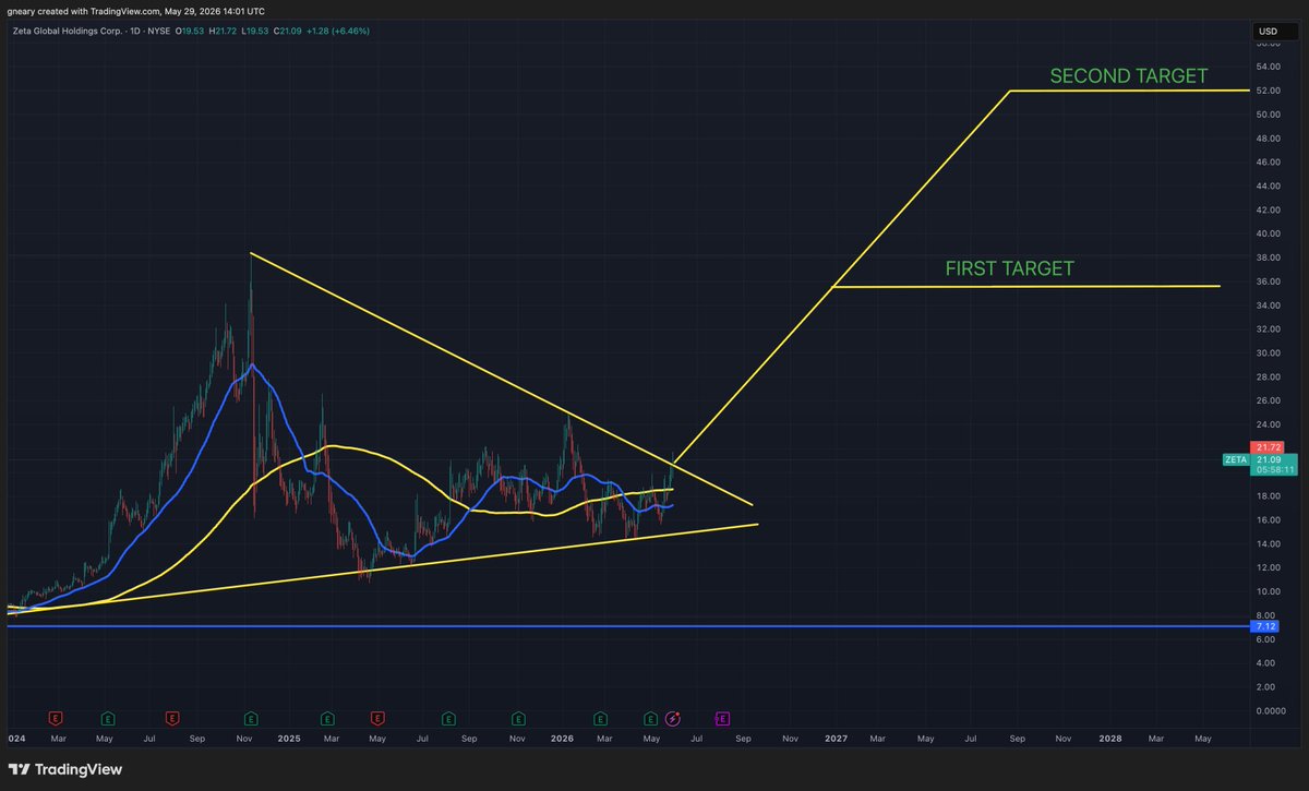 TheLongInvest's tweet photo. $ZETA Just reaffirming who the big dog is around here!

BREAKOUT!

+7.5% https://t.co/H4qcNmGUMl