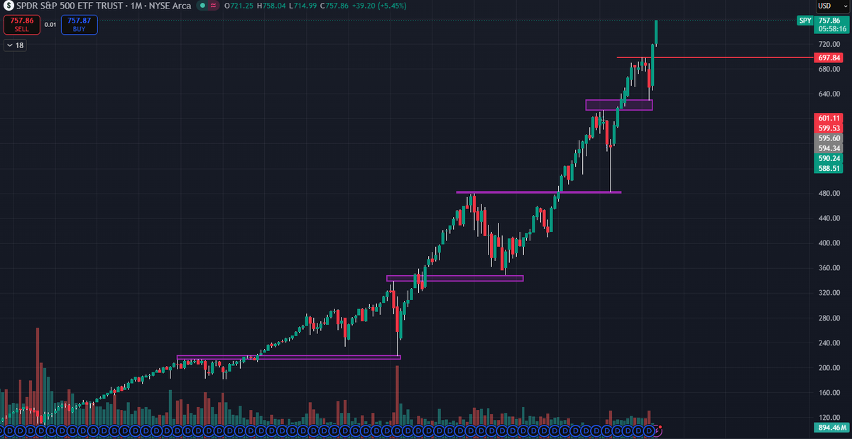 wTreidaaja's tweet photo. $SPY since 2009, haven't really broke the trend. Every time we have a PULLBACK it won't interfere with last top. 
Right now line in sand is $SPY 697,84.
Price under 697,84 is the first structural break since 2009.
Above it trend remains. https://t.co/RXVDqdhTQd