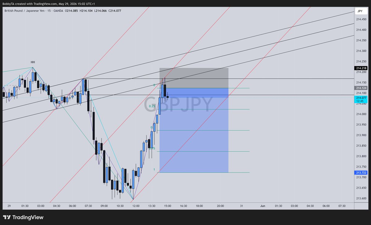 BobbyTA_FX's tweet photo. Gbp:jpy  15Mins TF  Probable Short 

Tp Levels : we scale in on profit if price dives down https://t.co/kgE0Xd4OcU