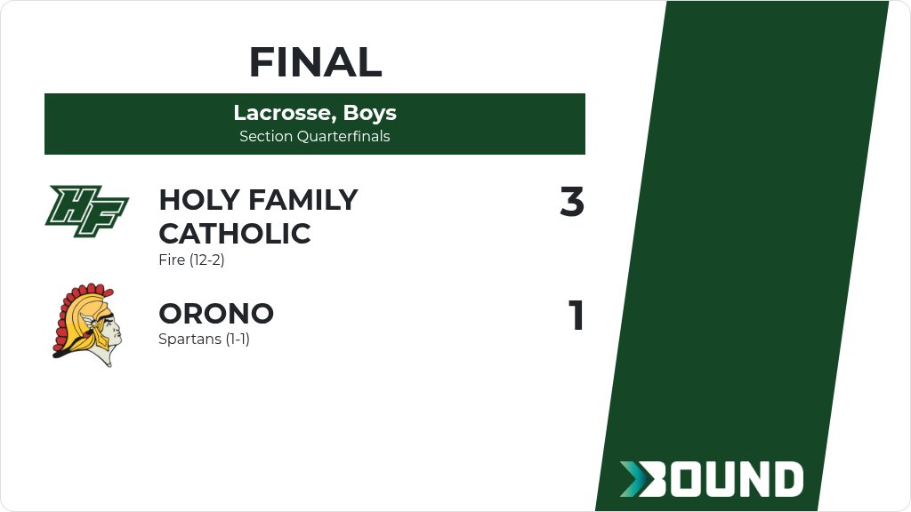 HolyFamilyFire's tweet photo. Lacrosse, Boys (Varsity) Score Posted - Holy Family Catholic Fire defeat Orono Spartans 3-1. https://t.co/rlHFrvkR2B https://t.co/YwN6B0VavB