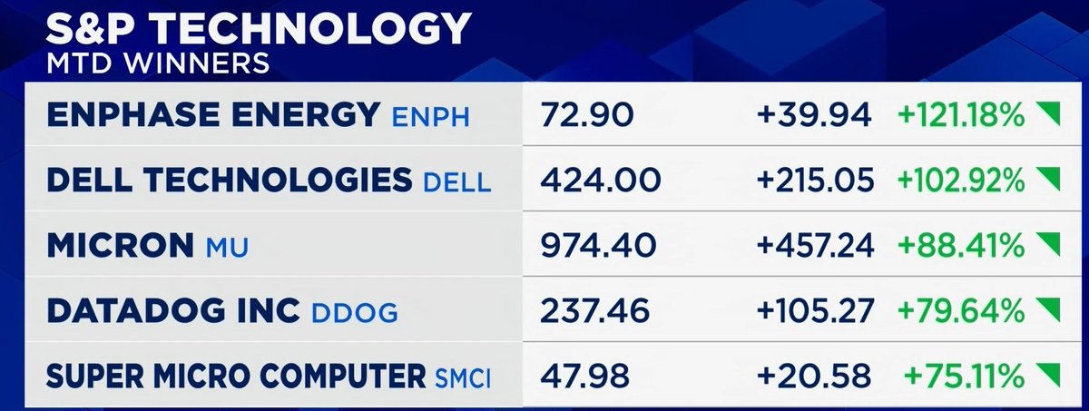 PFOInvestor's tweet photo. 1 month returns. Totally normal. https://t.co/LGoAmLKgbo