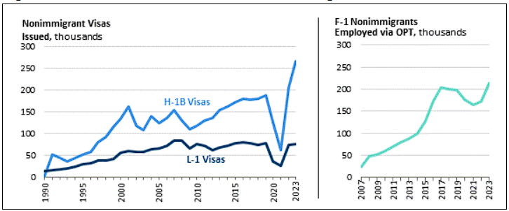 Adams_GOP's tweet photo. 🇺🇸 THE AMERICAN REPLACEMENT: How Corporations Abuse the System to Displace Local Talent 🇺🇸

Every year, the federal government hands out roughly 140,000 employment-based green cards. But here is the chilling truth: our system has been fundamentally warped. Instead of filling genuine shortages, it has become a mechanism for massive corporations to import cheap labor, suppress wages, and bypass qualified American workers.

We are told America lacks the talent to fill high-tech, healthcare, and finance jobs. That is a myth. The reality? American workers are being actively replaced by a system they are paying to maintain.

📉 The Supply, Demand, and Wage Trap
When corporations have a virtually endless pipeline of foreign labor, standard market economics break down. Instead of raising wages to attract skilled American workers—as a healthy, competitive market dictates—companies simply abuse "dual intent" visas (like H-1B and L) and green card sponsorships.

By flooding the market with imported, low-cost labor, big tech and corporate giants artificially inflate the labor supply. This destroys the bargaining power of the American worker, drives down wages across entire industries, and leaves local talent out in the cold.

🛑 America HAS the Talent
The narrative that we don’t have the domestic skill base is a corporate excuse to justify lower labor costs. Our universities, communities, and cities are brimming with hungry, highly capable citizens. Yet, because the system has been heavily exploited by employers who sponsor far more foreign nationals than the legal limits even allow—creating a massive backlogged queue—local workers are being locked out of the very careers they trained for.

❓ 3 Critical Questions That Need Answers
Why is the Department of Labor allowing companies to certify "labor shortages" when thousands of qualified Americans are struggling to find work in these exact fields?

If these visa programs were truly meant to be temporary, why are they being used as a permanent, systemic tool to underbid American salary standards?

Why hasn't Congress updated these archaic 1990 statutory frameworks to prioritize the protection and economic mobility of native-born citizens first?

🚨 The Ultimate Bottom Line
How many American workers do these immigrants displace? While the exact number of displaced citizens is masked by corporate lobbying and complex multi-step federal processing, the reality is clear: 75% of these permanent employment-based green cards are awarded to individuals already living and working in the U.S. labor market. They are occupying roles that could—and should—be filled by our own citizens.

How can Americans expected to compete when we are actively importing our own replacements? It's time to put American workers first, end corporate exploitation, and demand a system that rewards domestic talent.

#AmericanWorkersFirst #ImmigrationReform #LaborMarket #FairWages #CorporateGreed

https://t.co/C8cR8sj221