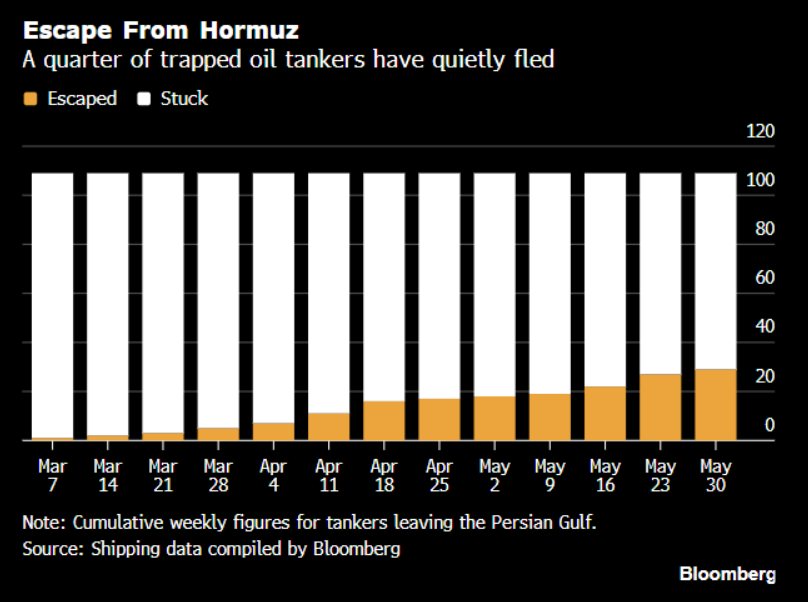 Rory_Johnston's tweet photo. BBG: "Roughly one-quarter of the large oil tankers trapped inside the Persian Gulf have managed to slip out in a slow, stealthy trickle.

Twenty-nine of the 109 bigger vessels have now crossed the chokepoint, with the cargoes being snapped up by a global market in which inventory buffers are shrinking."

Good news: contributed ~30 MMbbl of supply to market, shifting floating Gulf stock into global commercial pool.

Bad news: that many fewer immediately available barrels once Hormuz reopens