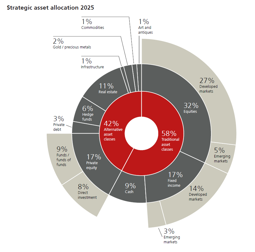 MrFamilyOffice's tweet photo. LATEST strategic asset allocation in Family Offices

⇒ 2019-2025 
⇒ plans for 2026

UBS  Global Family Office Report 2026 https://t.co/3ON2biidq7