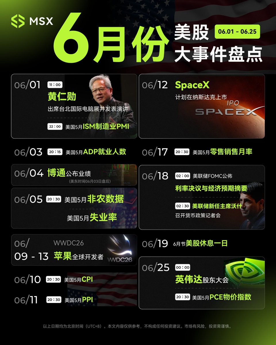 BeliaSchoo91221's tweet photo. 6月美股大事件——

重点看三条线：宏观、AI、流动性

第一，AI 半导体还能不能继续讲
6月初黄仁勋在台北活动演讲
之后还有 Broadcom、Oracle、Micron 等财报窗口
现在市场对 AI 的定价已经不只是“有没有需求”
而是看 AI 收入、ASIC、HBM、云资本开支到底能不能继续兑现
大V们最近讨论最多的也是这个点：AI 交易没结束，但容错率变低了

第二，苹果 WWDC 是 AAPL 的一次“AI补考”
过去一年苹果在 AI 叙事上明显落后
市场真正想看的不是新系统&动画，而是 Apple Intelligence、Siri、端侧 AI 能不能让用户感知到变化
如果 WWDC 继续偏保守，AAPL 在 AI 发力继续追求定价权

第三，SpaceX IPO 如果在 6月12日落地，会是风险偏好测试
这不是普通 IPO
而是科技成长股、Musk 叙事、航天商业化和流动性的一次集中定价
短线可能刺激卫星、航天、国防科技相关板块
但也要注意：超级 IPO 往往会吸走市场一部分流动性

第四，也是最关键的：FOMC、CPI、PPI、PCE
沃什接任后的首场 FOMC
市场会盯得很紧
现在不少宏观大V的观点已经从“等降息”转向“担心通胀黏性和鹰派口径”
如果通胀数据继续偏热
美债收益率重新上行
前面所有 AI 和科技叙事都会被估值压力打折

所以我对6月的理解是：
不是没有机会，而是机会会更集中。
强叙事要配强业绩，强上涨要经得起利率压力

NVDA、AVGO、AAPL、ORCL、MU、SpaceX 相关都有事件催化
但真正决定美股方向的
还是通胀和美联储口径
6月最值得盯的不是单个利好
而是三件事能不能同时成立：
-AI 继续兑现
-通胀不再失控
-流动性没有被大事件抽干

如果这三点共振，美股可能继续冲高
如果其中一环掉链子
6月可能就是一次高位波动放大的开始～

链上美股用 @MSX_CN  麦通
https://t.co/ZO26Pp05oc

#美股 #NVDA #SpaceX #MU #链上美股用麦通  #AI