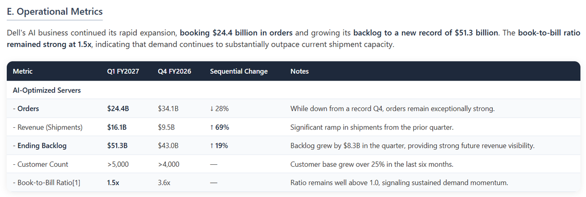 dfin_pro's tweet photo. $DELL reported record Q1 FY2027 results that significantly surpassed prior guidance, driven by a broad-based demand surge management described as "different than historical." Revenue reached $43.8 billion (+88% YoY), with non-GAAP EPS of $4.86 (+214% YoY), as customers accelerated purchases to secure supply. This performance was fueled by $16.1 billion in AI-optimized server revenue and continued strength in traditional servers (+92% YoY) and commercial PCs (+18% YoY). The AI business momentum continued, with orders of $24.4 billion driving the ending backlog to a new record of $51.3 billion.

Reflecting this strength, Dell issued a massive upward revision to its full-year outlook, raising the midpoint of its FY2027 revenue guidance by $27 billion to $167 billion and non-GAAP EPS guidance by $5.00 to $17.90. Management introduced "agentic AI" as a new, TAM-expanding catalyst for its high-margin traditional server business.

The primary operational challenge is now navigating severe supply constraints, particularly in memory, with the outlook being explicitly supply-limited, not demand-limited. The results signal a potential structural reset in IT spending, with Dell's ability to secure components becoming the key determinant of its ability to capture the full extent of the market opportunity.