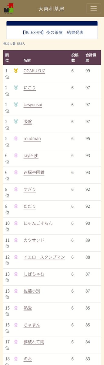 ogiri_chaya's tweet photo. 【第1639回】夜の茶屋
参加人数 588人

優勝: OGAKUZUZ
準優勝: にごり
準優勝: kesyousui
準優勝: 吸盤 https://t.co/F5y0O8uDPk