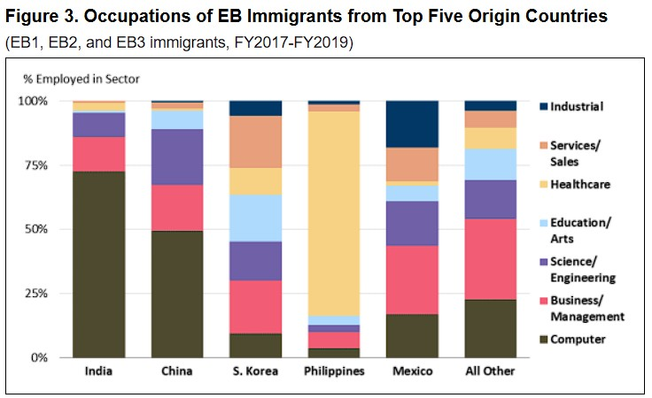 Adams_GOP's tweet photo. 🇺🇸 THE AMERICAN REPLACEMENT: How Corporations Abuse the System to Displace Local Talent 🇺🇸

Every year, the federal government hands out roughly 140,000 employment-based green cards. But here is the chilling truth: our system has been fundamentally warped. Instead of filling genuine shortages, it has become a mechanism for massive corporations to import cheap labor, suppress wages, and bypass qualified American workers.

We are told America lacks the talent to fill high-tech, healthcare, and finance jobs. That is a myth. The reality? American workers are being actively replaced by a system they are paying to maintain.

📉 The Supply, Demand, and Wage Trap
When corporations have a virtually endless pipeline of foreign labor, standard market economics break down. Instead of raising wages to attract skilled American workers—as a healthy, competitive market dictates—companies simply abuse "dual intent" visas (like H-1B and L) and green card sponsorships.

By flooding the market with imported, low-cost labor, big tech and corporate giants artificially inflate the labor supply. This destroys the bargaining power of the American worker, drives down wages across entire industries, and leaves local talent out in the cold.

🛑 America HAS the Talent
The narrative that we don’t have the domestic skill base is a corporate excuse to justify lower labor costs. Our universities, communities, and cities are brimming with hungry, highly capable citizens. Yet, because the system has been heavily exploited by employers who sponsor far more foreign nationals than the legal limits even allow—creating a massive backlogged queue—local workers are being locked out of the very careers they trained for.

❓ 3 Critical Questions That Need Answers
Why is the Department of Labor allowing companies to certify "labor shortages" when thousands of qualified Americans are struggling to find work in these exact fields?

If these visa programs were truly meant to be temporary, why are they being used as a permanent, systemic tool to underbid American salary standards?

Why hasn't Congress updated these archaic 1990 statutory frameworks to prioritize the protection and economic mobility of native-born citizens first?

🚨 The Ultimate Bottom Line
How many American workers do these immigrants displace? While the exact number of displaced citizens is masked by corporate lobbying and complex multi-step federal processing, the reality is clear: 75% of these permanent employment-based green cards are awarded to individuals already living and working in the U.S. labor market. They are occupying roles that could—and should—be filled by our own citizens.

How can Americans expected to compete when we are actively importing our own replacements? It's time to put American workers first, end corporate exploitation, and demand a system that rewards domestic talent.

#AmericanWorkersFirst #ImmigrationReform #LaborMarket #FairWages #CorporateGreed

https://t.co/C8cR8sj221