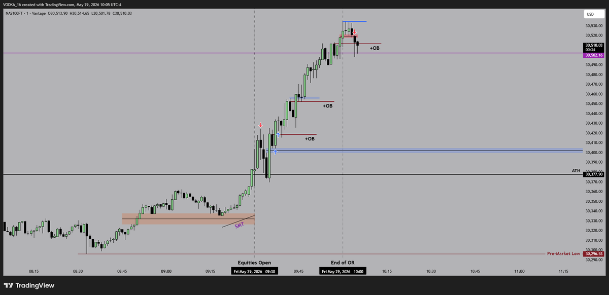 RedpillAperture's tweet photo. 5.29 $NQ
letting slow ass Friday do the job towards blue sky (ATH)
stopped out at 500 Big Figure (initial TP) https://t.co/VfpL9kadTb