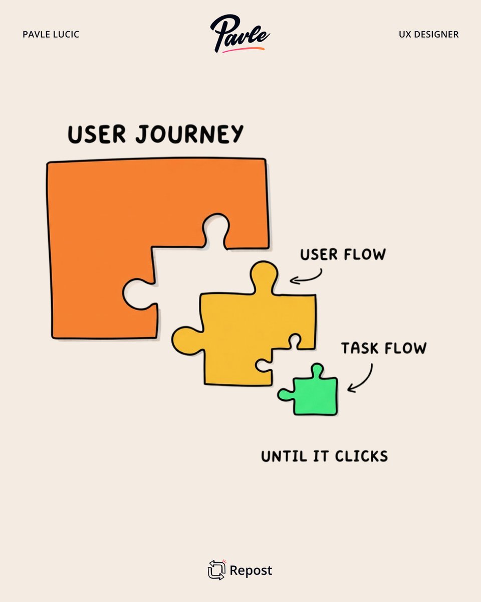 pavle_design's tweet photo. Most UX teams still confuse these:

User Journey = the full experience
User Flow = the path through the product
Task Flow = one specific action
3 different things.
And yes, confusing them breaks products. ✌️ https://t.co/22GcfLVWeZ