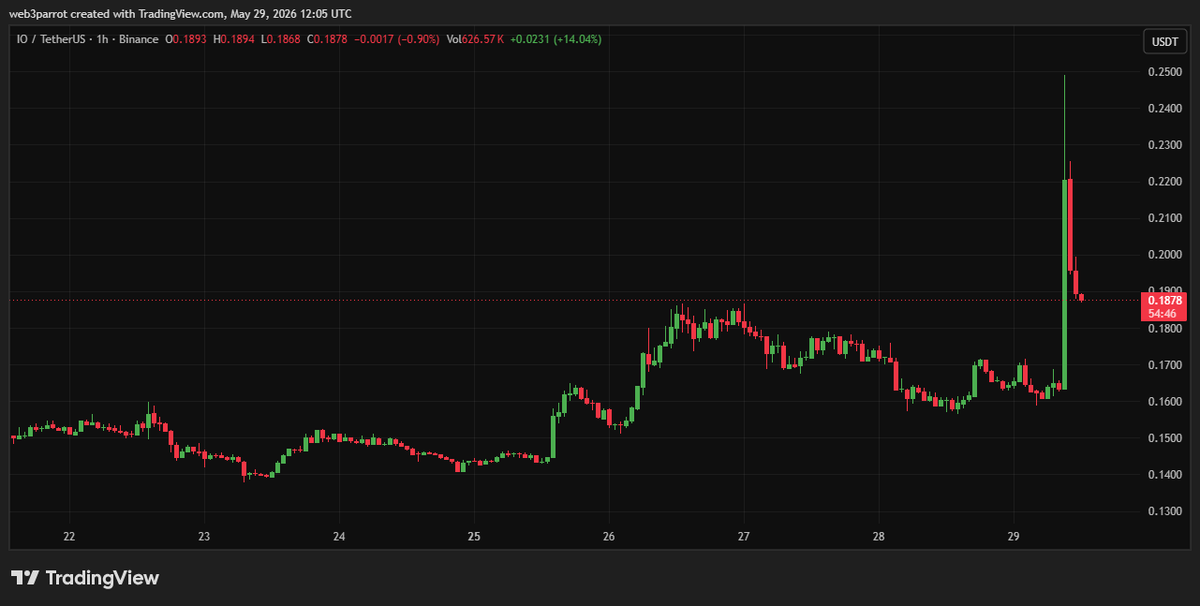 Web3_ParrotLabs's tweet photo. 🚨 Upbit’s KRW listing sent $IO into wild volatility today. 

After trading quietly at $0.16–$0.18, it spiked above $0.24 (+50%).

Price retrace near $0.19 as traders took profits. 

Still above pre-spike levels, momentum watchers eye if hype cools or stabilizes. #IO https://t.co/ymb5zuXTYB