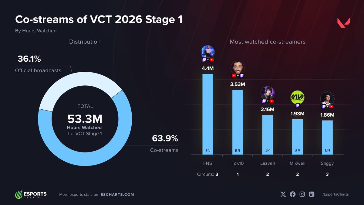 Sheep Esports VALORANT tweet media