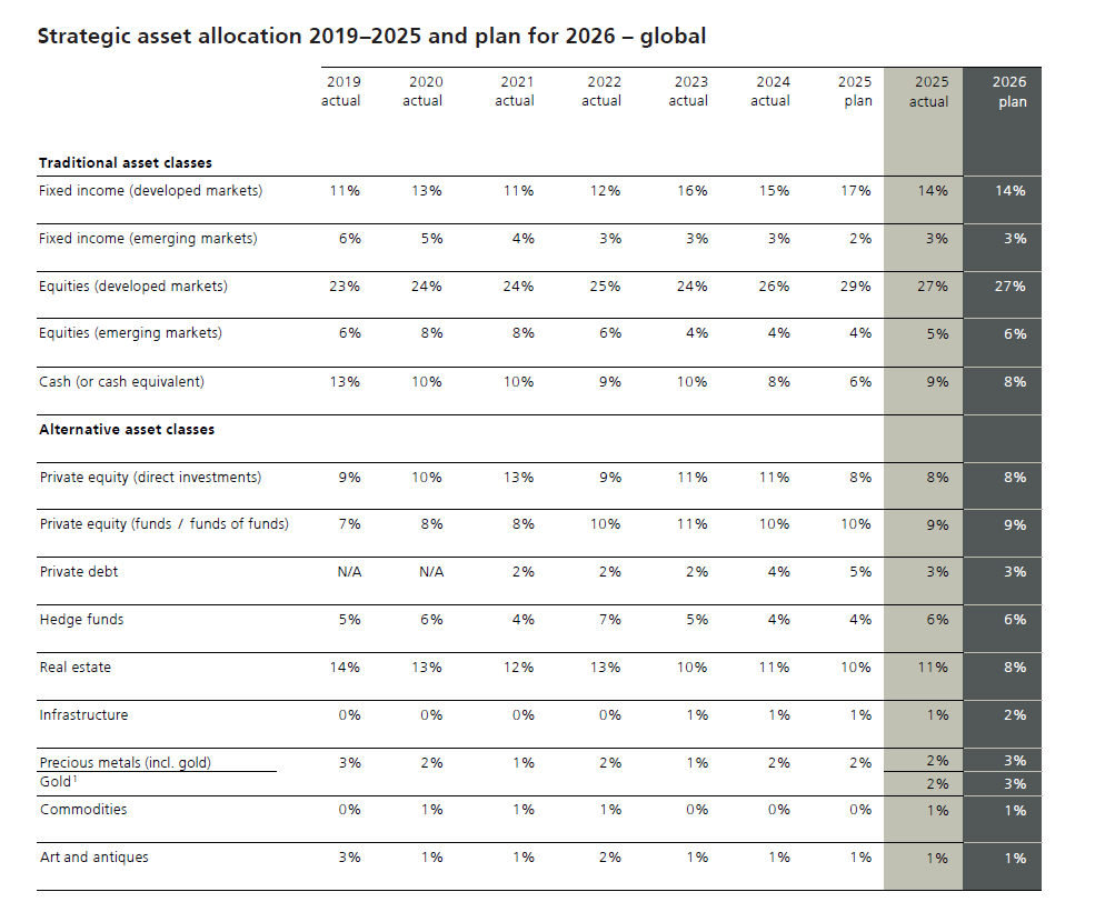 MrFamilyOffice's tweet photo. LATEST strategic asset allocation in Family Offices

⇒ 2019-2025 
⇒ plans for 2026

UBS  Global Family Office Report 2026 https://t.co/3ON2biidq7
