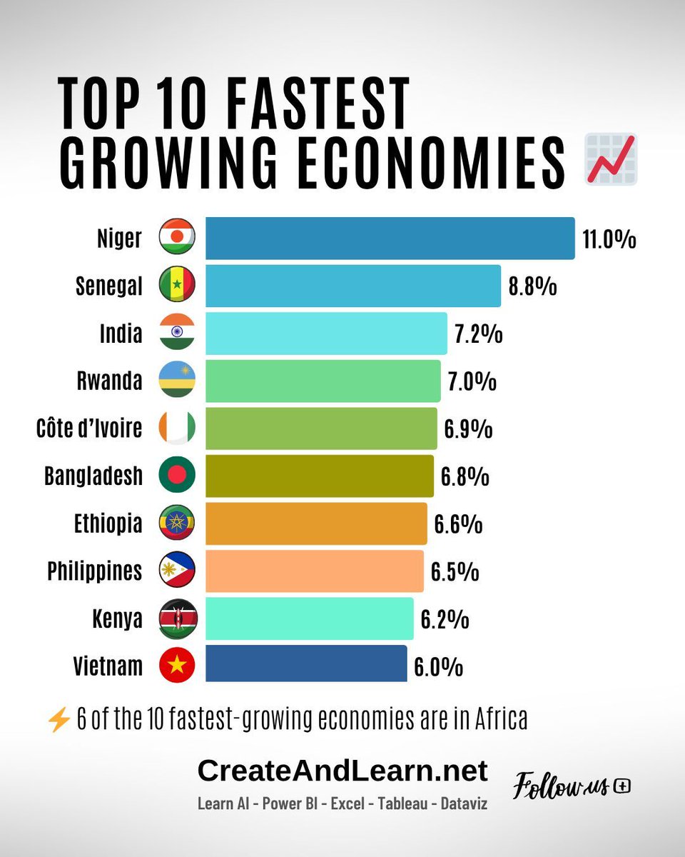 CreateAndLearn1's tweet photo. 🌍 Top 10 Fastest Growing Economies (2025 est.)
📈 Source: IMF World Economic Outlook

Growth is shifting — and the numbers prove it.
From Niger to Vietnam, emerging markets are driving the global economy forward, with Africa leading the momentum: https://t.co/GToYzyRUyU