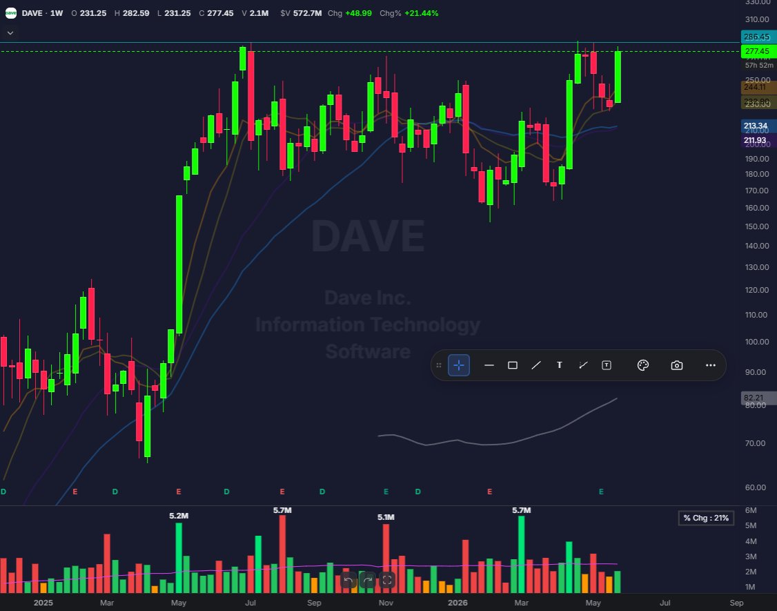 JRien_'s tweet photo. Still stalking this base... $DAVE https://t.co/DRokovIT8x