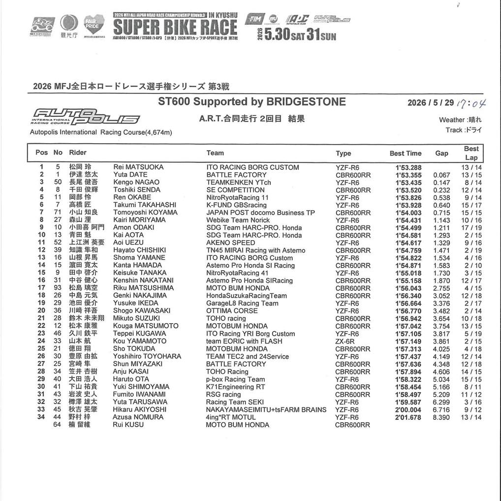 TOHORacing's tweet photo. 2026 MFJ全日本ロードレース選手権シリーズ第3戦 スーパーバイクレース in 九州

5月29日(金)
ST600・FP1/FP2
No,34 笠井杏樹 
No,28 鈴木未来翔

#TOHORacing #全日本ロードレース選手権 #広島 #st1000 #st600 https://t.co/EwuT5k0ZF8