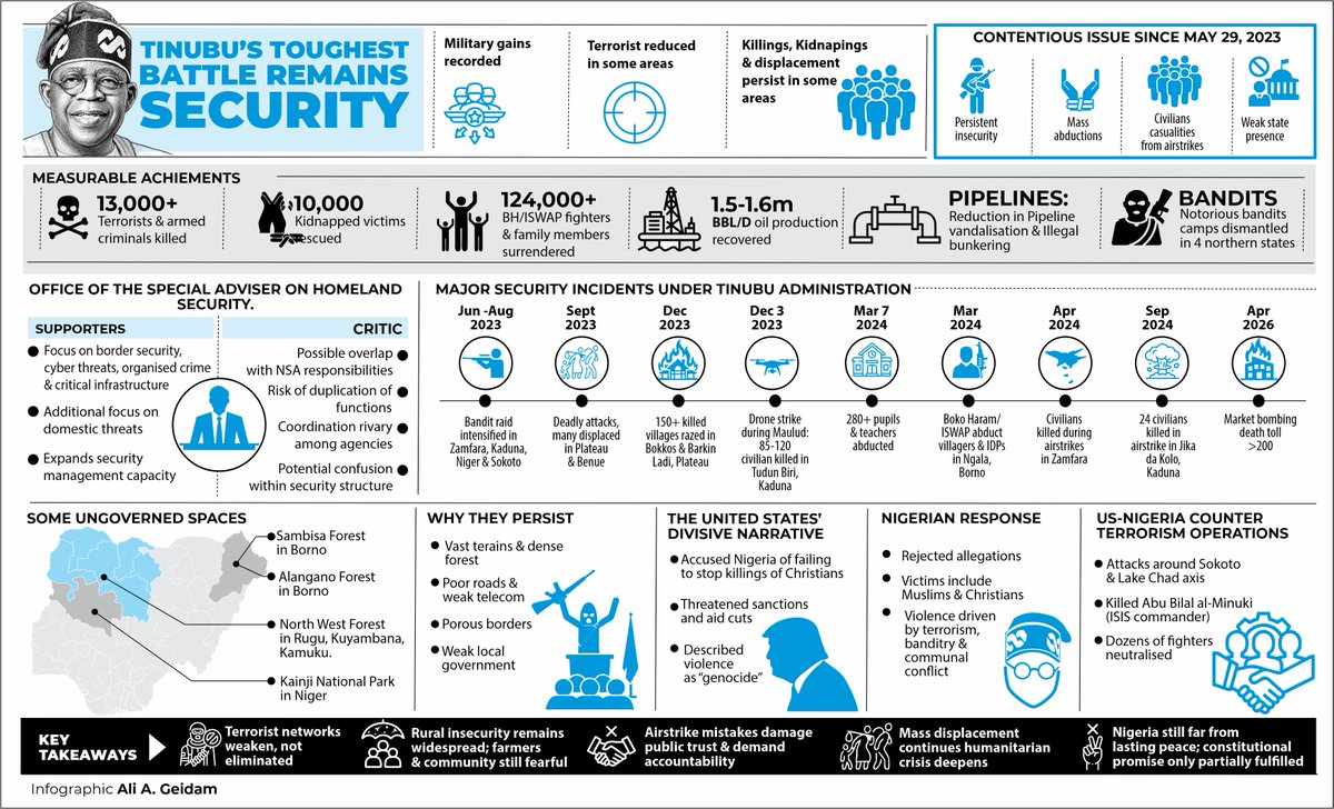 ALIGEIDAM's tweet photo. Tinubu’s security review after three years: the terrorist network has been weakened, but not eliminated. #Infographic #Datajournalism #Nigeria #Datavisualisation #Visualstory @daily_trust https://t.co/301rxanYjg