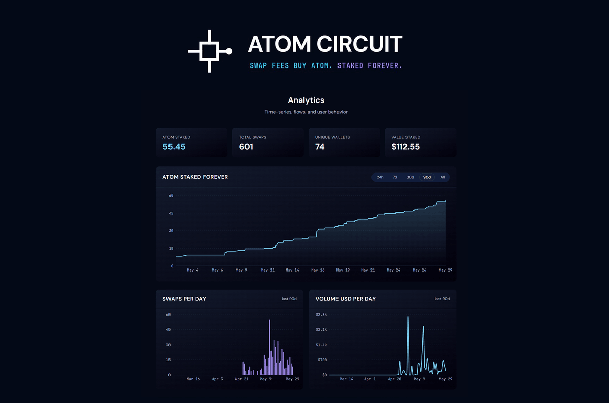 cosmosrescue's tweet photo. Atom Circuit update:

▫️50+ ATOM staked forever across 14 validators by now
▫️Analytics + leaderboards
▫️Boosts: permanent stake to any validator
▫️ Embed SDK for any website https://t.co/061A5SBTXN