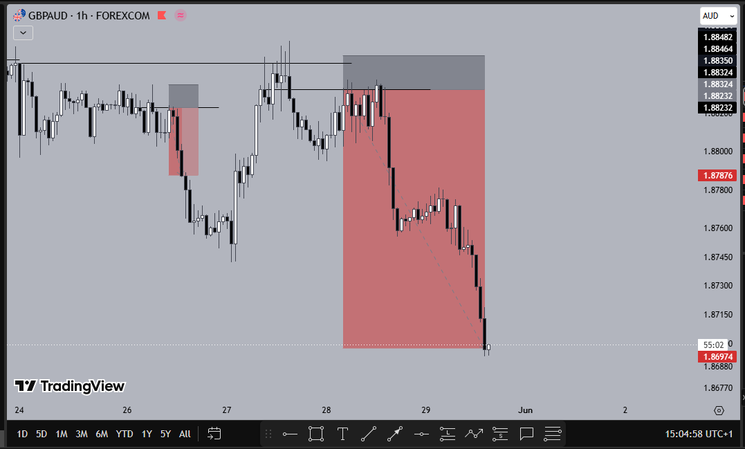 chaxbtbg's tweet photo. That brings us to the end of an incredible week
4/4 from our weekly outlook

AUDNZD - 6R ✅
GBPAUD - 7.5R ✅(still held till today as external liquidity was yet to be reached)
AUDCAD - Missed Entry
NZDCAD - No entry 

Additional trade: EURAUD - 4R ✅ https://t.co/yPeVikMjRK
