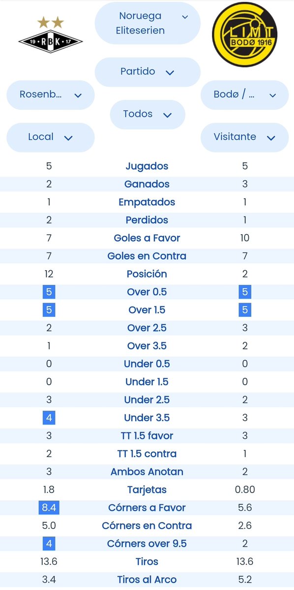 FStats_'s tweet photo. Hoy hay actividad en la Eliteserien 🇳🇴 https://t.co/tVbjdpNfyi