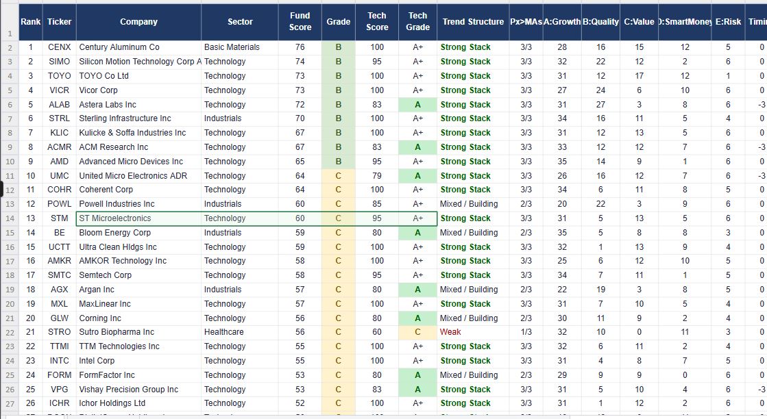 BA_WAS_HERE's tweet photo. Had Claude analyze the top preforming tickers of the past 3 months. This is what it came out with:

#CENX #SIMO #TOYO #VICR #ALAB #STRL #KLIC #ACMR #AMD #UMC https://t.co/4XpjoTYO4S