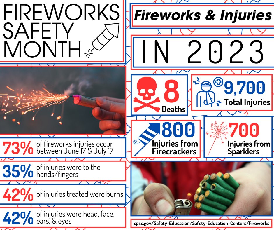 CowleyHealth's tweet photo. June is Fireworks Safety Month, and as the Fourth of July approaches, we want to encourage everyone to exercise caution and use the best practices when lighting up #fireworks!

Check the link below for more fireworks safety tips!

https://t.co/FhPXLsInum https://t.co/eShaSKYkUt
