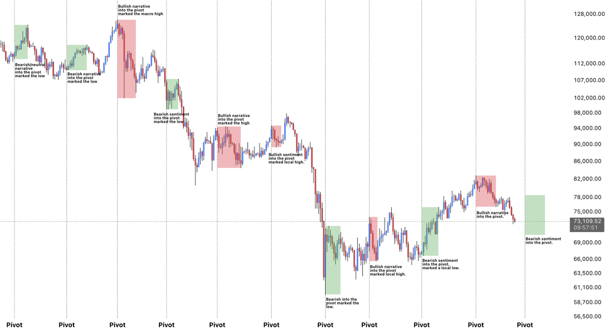 LP_NXT's tweet photo. $BTC

My 4–6th pivot...

This area has consistently aligned with major trend shifts. Currently, bearish sentiment is building into this major pivot. Every time this has happened, the pivot has marked a local low.

If the narrative continues to stay bearish into the pivot, the likelihood of this pivot forming a low becomes very high.
