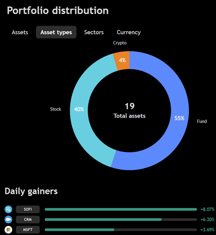 basedeneo's tweet photo. Portföy bugün alev alev🔥 $SOFI $CRM $MSFT 

bitcoin:native  dayak yemeseydi portföyüm ATH'daydı şu an ama hiç problem değil, planım baştan belliydi düşüşe karşı da.

Burada görünmeyen en büyük taşıyıcı ise $VUG oldu. Growth hisseleri birbirini push'luyor zincir deal'larla şimdilik.