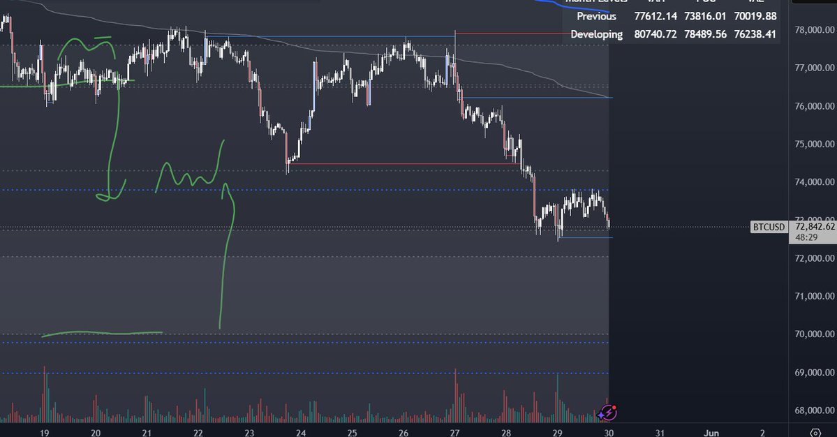 Timeless_Crypto's tweet photo. same play book 

failure to reclaim that p month vwap implies rotation to 70 k 

I don't make the rules 

Are bulls coming to save the week? 

Stay tuned 

#BTC https://t.co/obbTv8ckg2