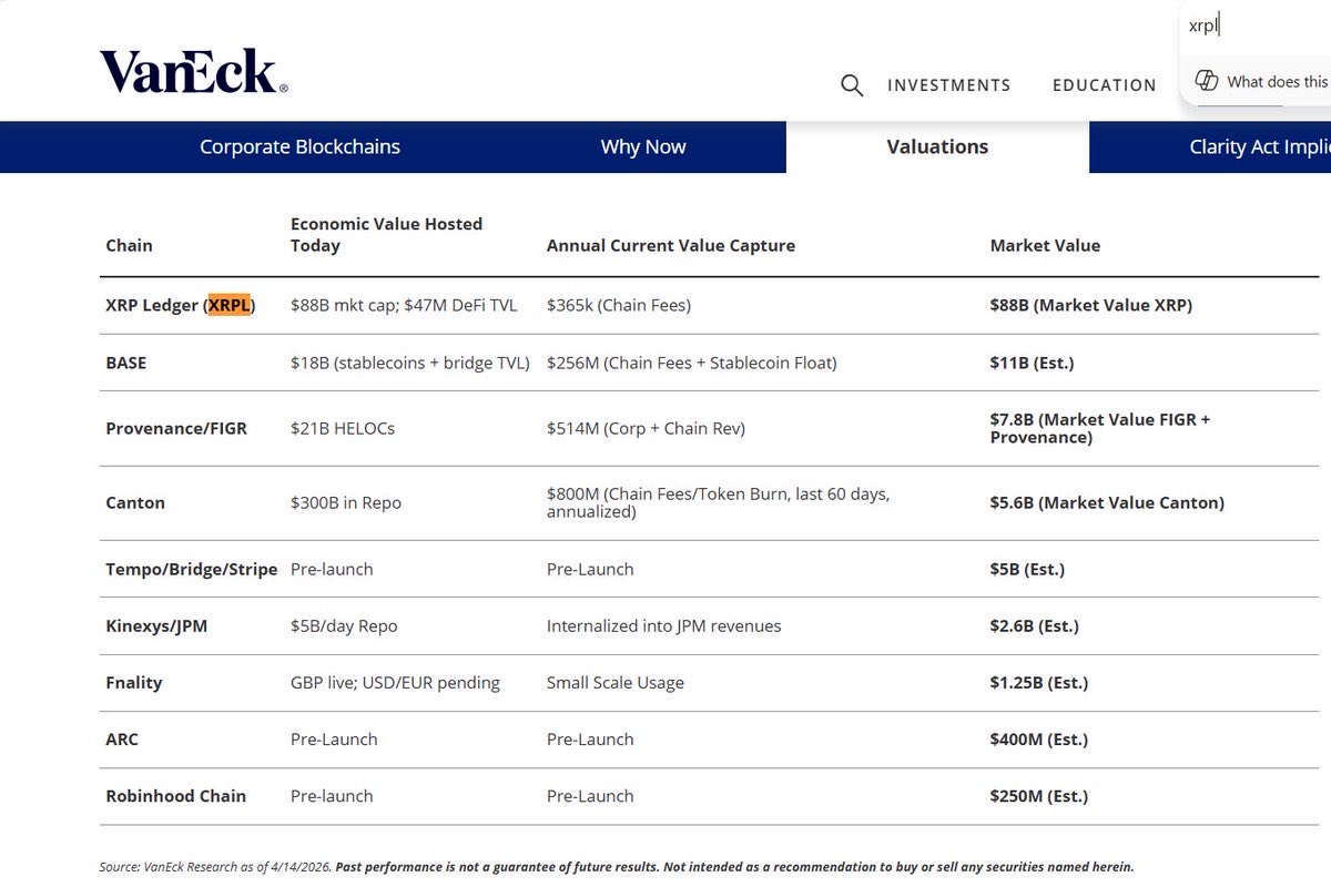 TakeMoreProfits's tweet photo. 🚨 BIG NEWS for the XRP Army!  

The $XRP Ledger just claimed the #1 spot in VanEck’s Corporate Blockchain Ranking — beating JPMorgan’s Kinexys! 🔥  

This is massive validation for the XRPL’s speed, scalability, and real-world utility. The future of blockchain payments is here! 🌍💸  

Source: RippleXity @RippleXity