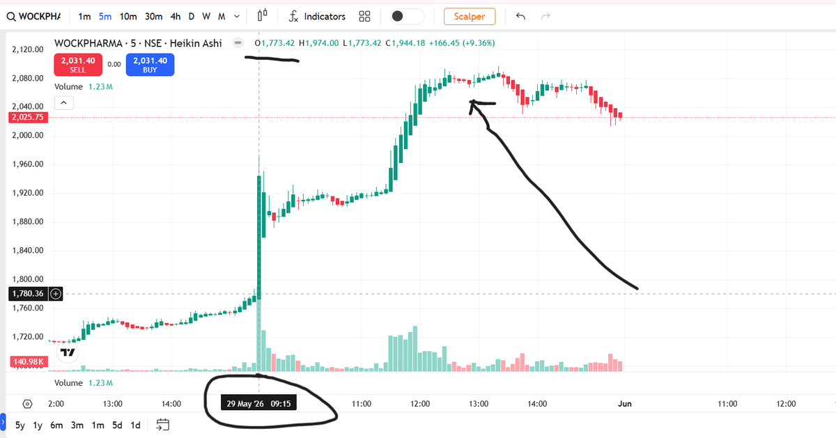 FinancialL93433's tweet photo. WOCKPHARMA ₹1774 → ₹2097 😳🚀
screener me  ₹1,780.1 resistance , ₹1,879.9 pattern zone reclaim hua, Price +17.82% move aur 4.34x volume spike se  ₹2,097.4 tak expand hua.
⚠️ Analytical observation only
Not investment advice — DYOR ⚠️
#WhyStockMoved #WOCKPHARMA #LASAFinance https://t.co/Dl0W5BTKzU