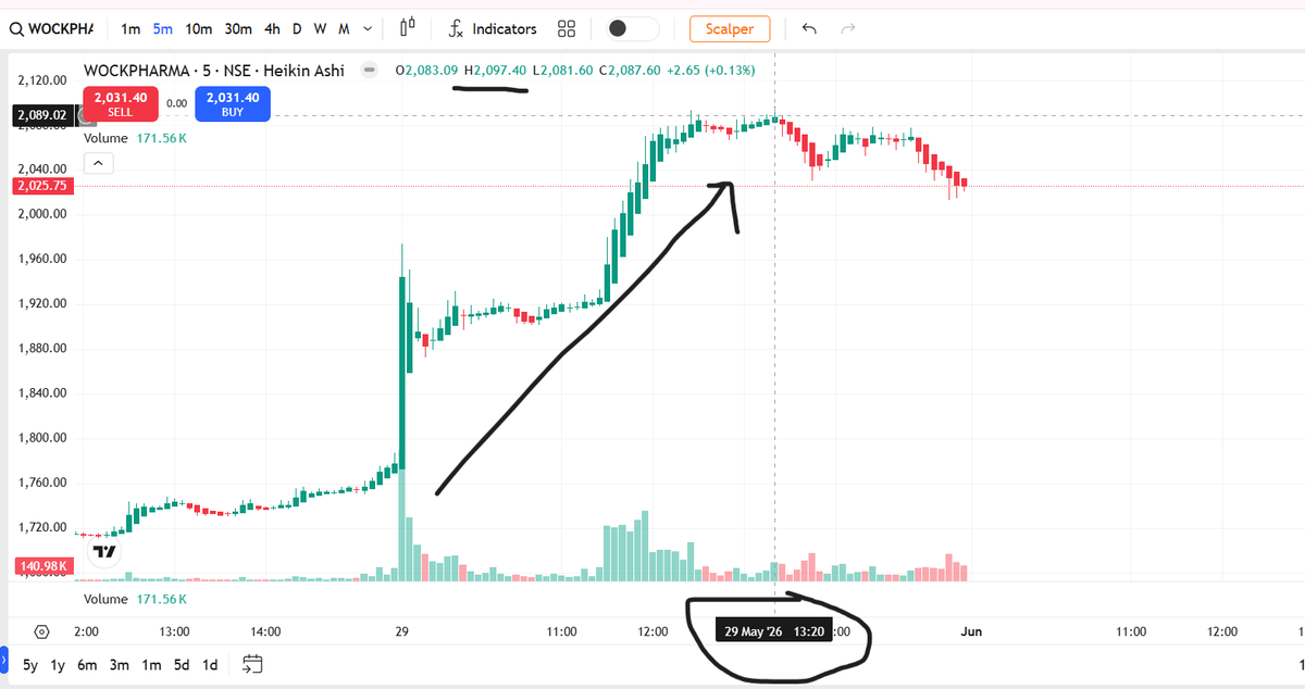 FinancialL93433's tweet photo. WOCKPHARMA ₹1774 → ₹2097 😳🚀
screener me  ₹1,780.1 resistance , ₹1,879.9 pattern zone reclaim hua, Price +17.82% move aur 4.34x volume spike se  ₹2,097.4 tak expand hua.
⚠️ Analytical observation only
Not investment advice — DYOR ⚠️
#WhyStockMoved #WOCKPHARMA #LASAFinance https://t.co/Dl0W5BTKzU