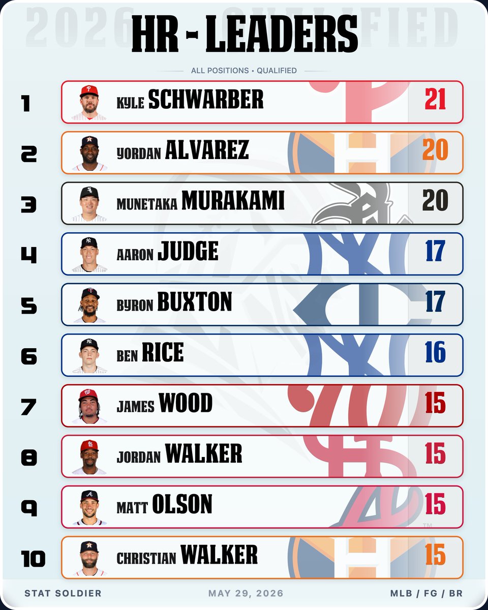 TheSkippersView's tweet photo. MLB Home Run Leaders (5/29/26)

Kyle Schwarber maintains his lead in HR. 

Four-way tie at the bottom here with Wood, Walker, Olson, and Walker. https://t.co/oxbJJZlvTS